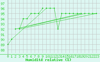 Courbe de l'humidit relative pour Karasjok