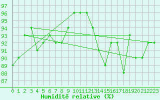 Courbe de l'humidit relative pour Fameck (57)