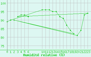 Courbe de l'humidit relative pour Cavalaire-sur-Mer (83)