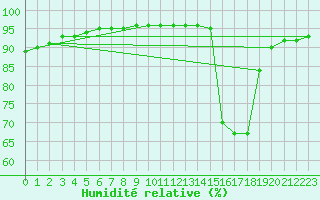 Courbe de l'humidit relative pour Agen (47)
