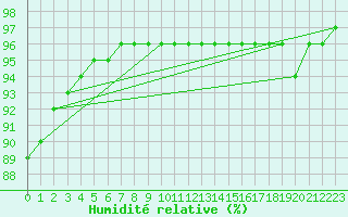 Courbe de l'humidit relative pour Montroy (17)