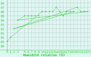 Courbe de l'humidit relative pour La Chapelle-Aubareil (24)