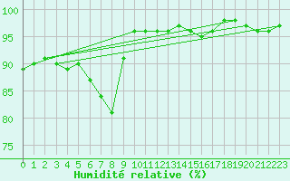 Courbe de l'humidit relative pour Chojnice