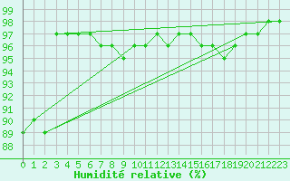 Courbe de l'humidit relative pour Culdrose