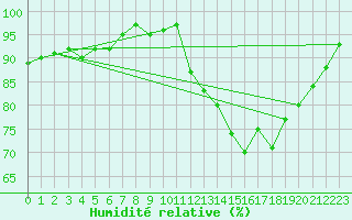 Courbe de l'humidit relative pour Cernay-la-Ville (78)