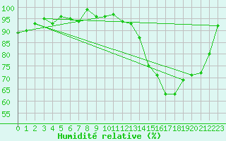 Courbe de l'humidit relative pour Hestrud (59)