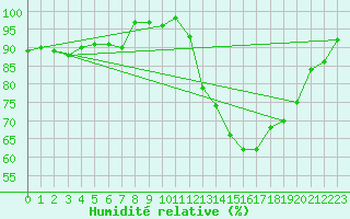 Courbe de l'humidit relative pour Cernay-la-Ville (78)