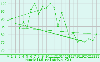 Courbe de l'humidit relative pour Aix-la-Chapelle (All)