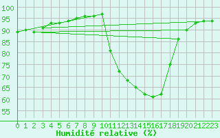 Courbe de l'humidit relative pour Saint-Philbert-sur-Risle (27)