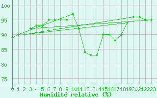 Courbe de l'humidit relative pour Bala
