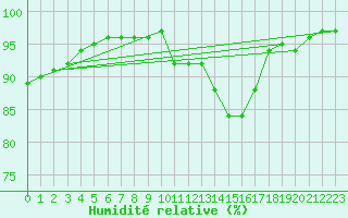 Courbe de l'humidit relative pour Grandfresnoy (60)