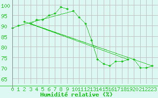 Courbe de l'humidit relative pour Albi (81)