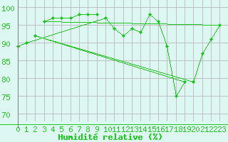 Courbe de l'humidit relative pour Valognes (50)