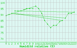 Courbe de l'humidit relative pour Carquefou (44)