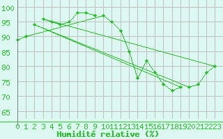 Courbe de l'humidit relative pour Renwez (08)