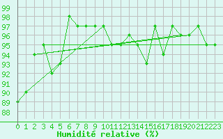 Courbe de l'humidit relative pour Xonrupt-Longemer (88)