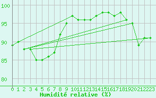 Courbe de l'humidit relative pour Feuchtwangen-Heilbronn