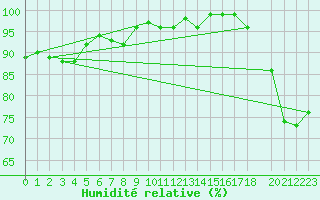 Courbe de l'humidit relative pour Saint Catherine's Point