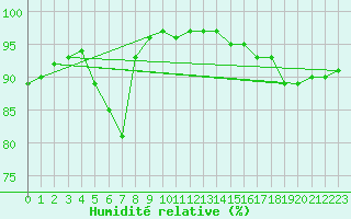 Courbe de l'humidit relative pour Monte S. Angelo