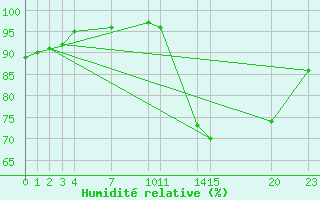 Courbe de l'humidit relative pour Guidel (56)