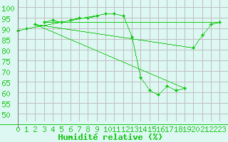 Courbe de l'humidit relative pour Guidel (56)
