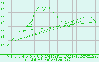 Courbe de l'humidit relative pour Florennes (Be)