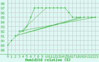 Courbe de l'humidit relative pour Saint Catherine's Point