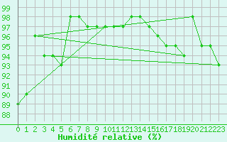 Courbe de l'humidit relative pour Chteauroux (36)