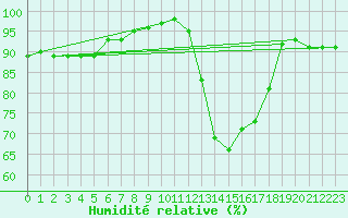 Courbe de l'humidit relative pour Vannes-Sn (56)