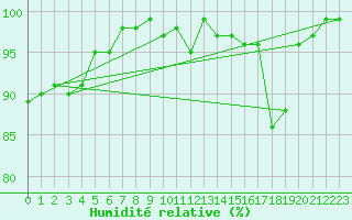 Courbe de l'humidit relative pour Bonnecombe - Les Salces (48)
