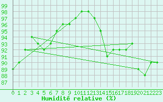 Courbe de l'humidit relative pour Asnelles (14)
