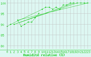 Courbe de l'humidit relative pour Mcon (71)