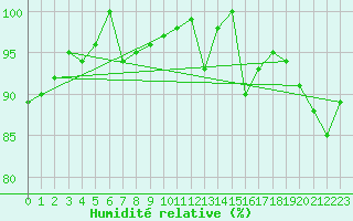 Courbe de l'humidit relative pour Cap Gris-Nez (62)
