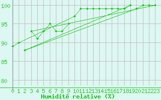 Courbe de l'humidit relative pour Linton-On-Ouse