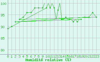 Courbe de l'humidit relative pour Shoream (UK)