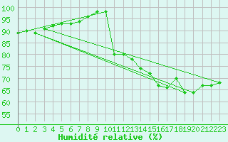 Courbe de l'humidit relative pour Lugo / Rozas