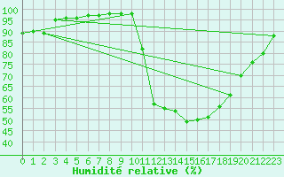 Courbe de l'humidit relative pour Belfort (90)