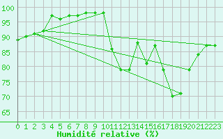 Courbe de l'humidit relative pour Souprosse (40)