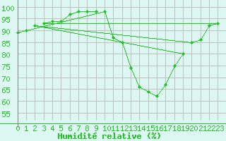 Courbe de l'humidit relative pour Creil (60)
