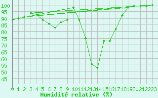 Courbe de l'humidit relative pour Pizen-Mikulka