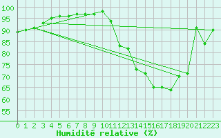 Courbe de l'humidit relative pour Cap Gris-Nez (62)