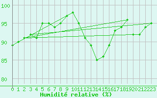 Courbe de l'humidit relative pour Combs-la-Ville (77)