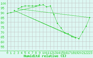 Courbe de l'humidit relative pour Mouilleron-le-Captif (85)