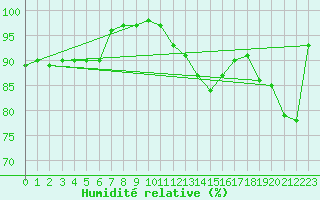 Courbe de l'humidit relative pour Ile de Groix (56)