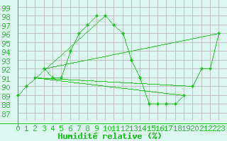 Courbe de l'humidit relative pour Dunkerque (59)