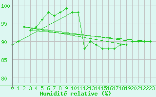 Courbe de l'humidit relative pour Essen
