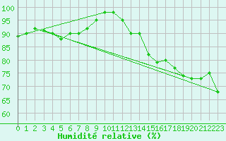 Courbe de l'humidit relative pour Gurteen