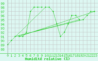 Courbe de l'humidit relative pour Cap de la Hve (76)