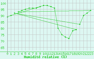 Courbe de l'humidit relative pour Saint-Philbert-sur-Risle (27)