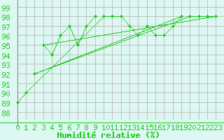 Courbe de l'humidit relative pour Limoges (87)